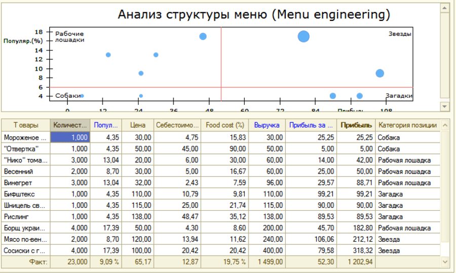 Анализ структуры меню по методу «Menu engineering»